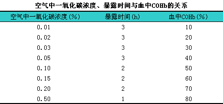 冬日取暖,谨防一氧化碳中毒!